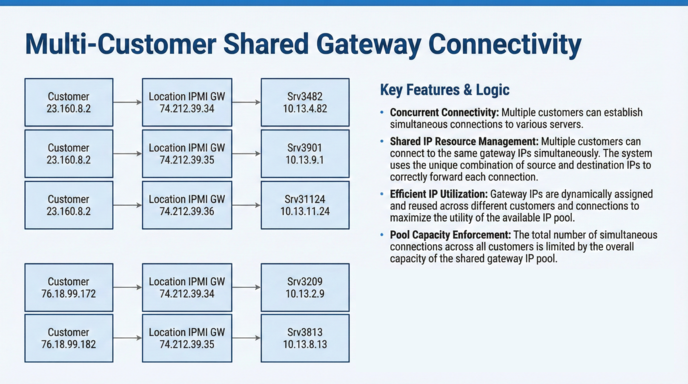 Multiple customers accessing multiple servers