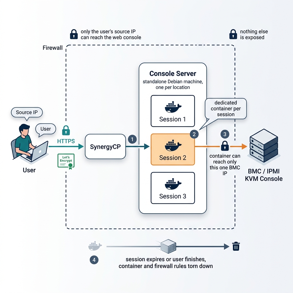 How Containerized Consoles work